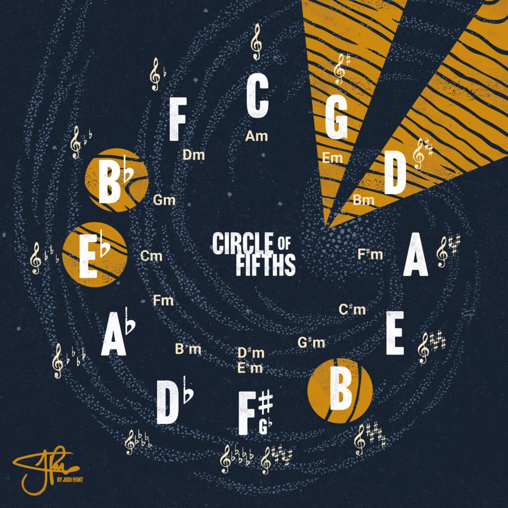 Infographie sur le Cercle des Quintes par l'artiste Jodi Hunt